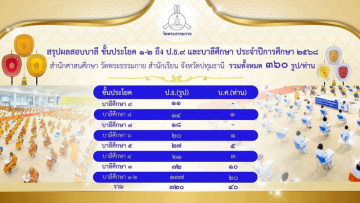 วัดพระธรรมกายมีผู้สอบได้ รวมทุกระดับชั้นประจำปี ๒๕๖๘ จำนวน ๓๖o รูป / ท่าน