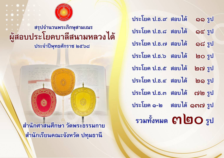 360 monks / laypeople from Wat Phra Dhammakaya achieve all levels of Pali Examination in 2025.
