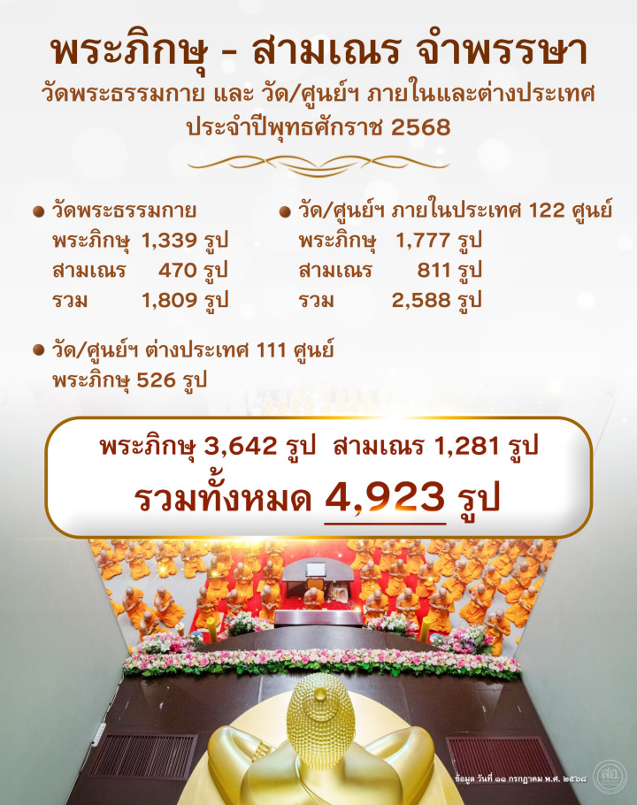 พระภิกษุ - สามเณร จำพรรษา วัดพระธรรมกาย และ วัด/ศูนย์ฯ ภายในและต่างประเทศ ประจำปีพุทธศักราช 2568