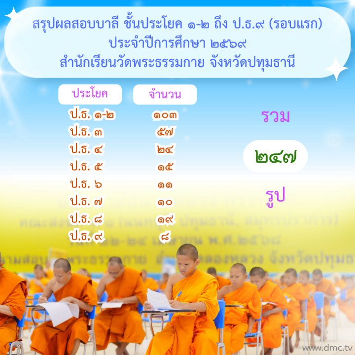 ประกาศผลสอบบาลีสนามหลวง ประจำปี 2569 (รอบแรก) สำนักศาสนศึกษาวัดพระธรรมกาย