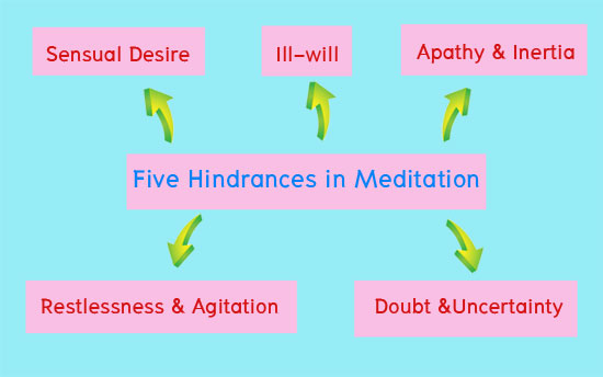 คําศัพท์ภาษาอังกฤษน่ารู้ ตอน Five Hindrances in Meditation 