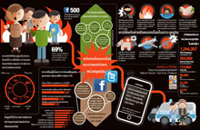 ทางเลือกใหม่ แจ้งภาวะฉุกเฉินผ่าน Social Network