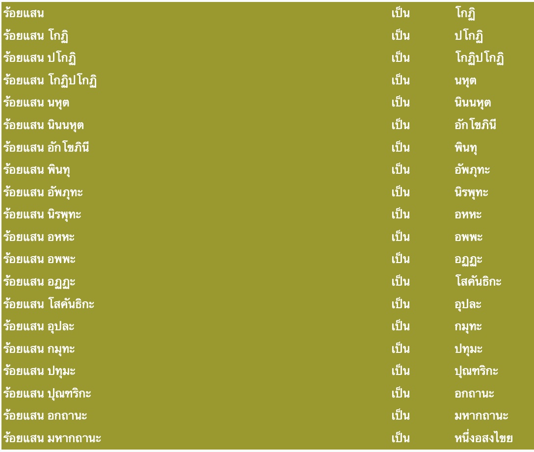 ตารางนับหน่วยอสงไขย โกฎิ 