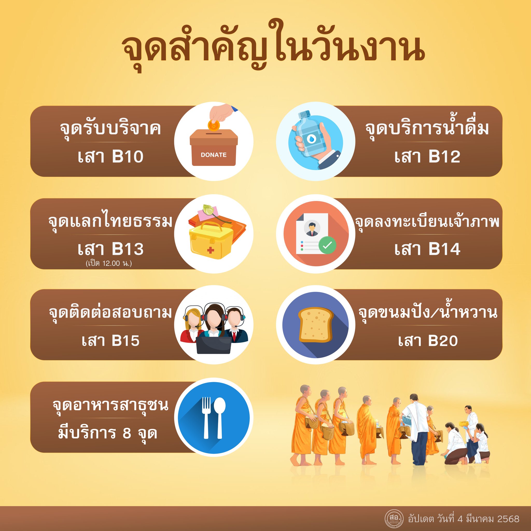 จุดสำคัญในวันงานพิธีร่วมบุญโครงการบรรพชาสามเณร 5,000 รูป