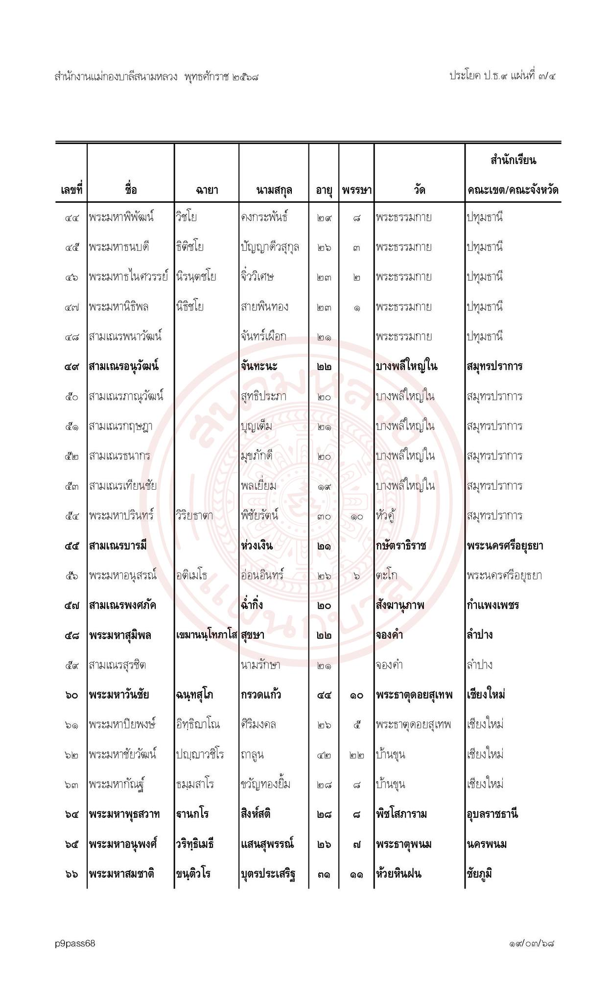 ประกาศผลสอบบาลีสนามหลวงประจำปี พ.ศ. ๒๕๖๘ เปรียญธรรม  ๙ ประโยค