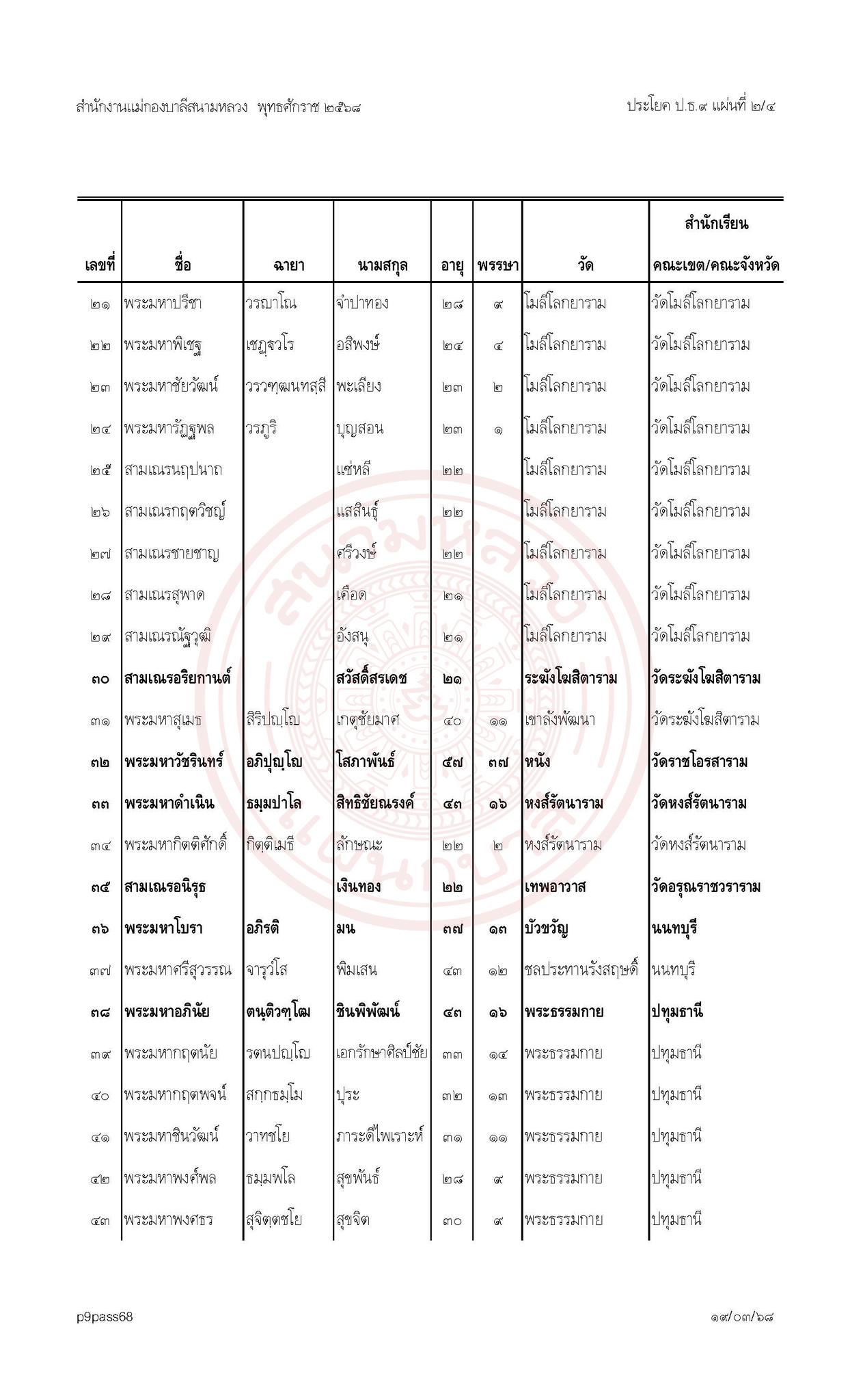 ประกาศผลสอบบาลีสนามหลวงประจำปี พ.ศ. ๒๕๖๘ เปรียญธรรม  ๙ ประโยค