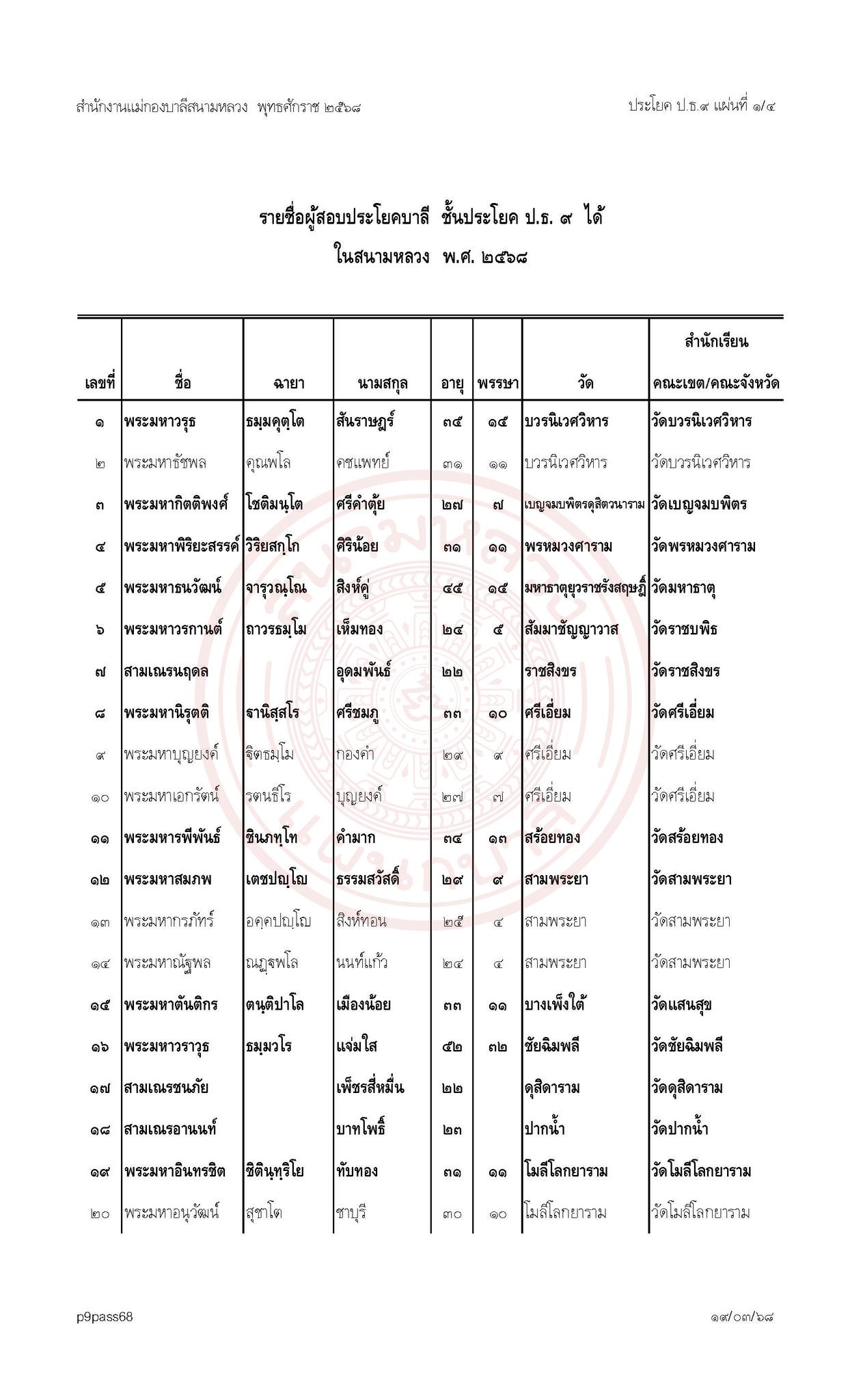 ประกาศผลสอบบาลีสนามหลวงประจำปี พ.ศ. ๒๕๖๘ เปรียญธรรม  ๙ ประโยค