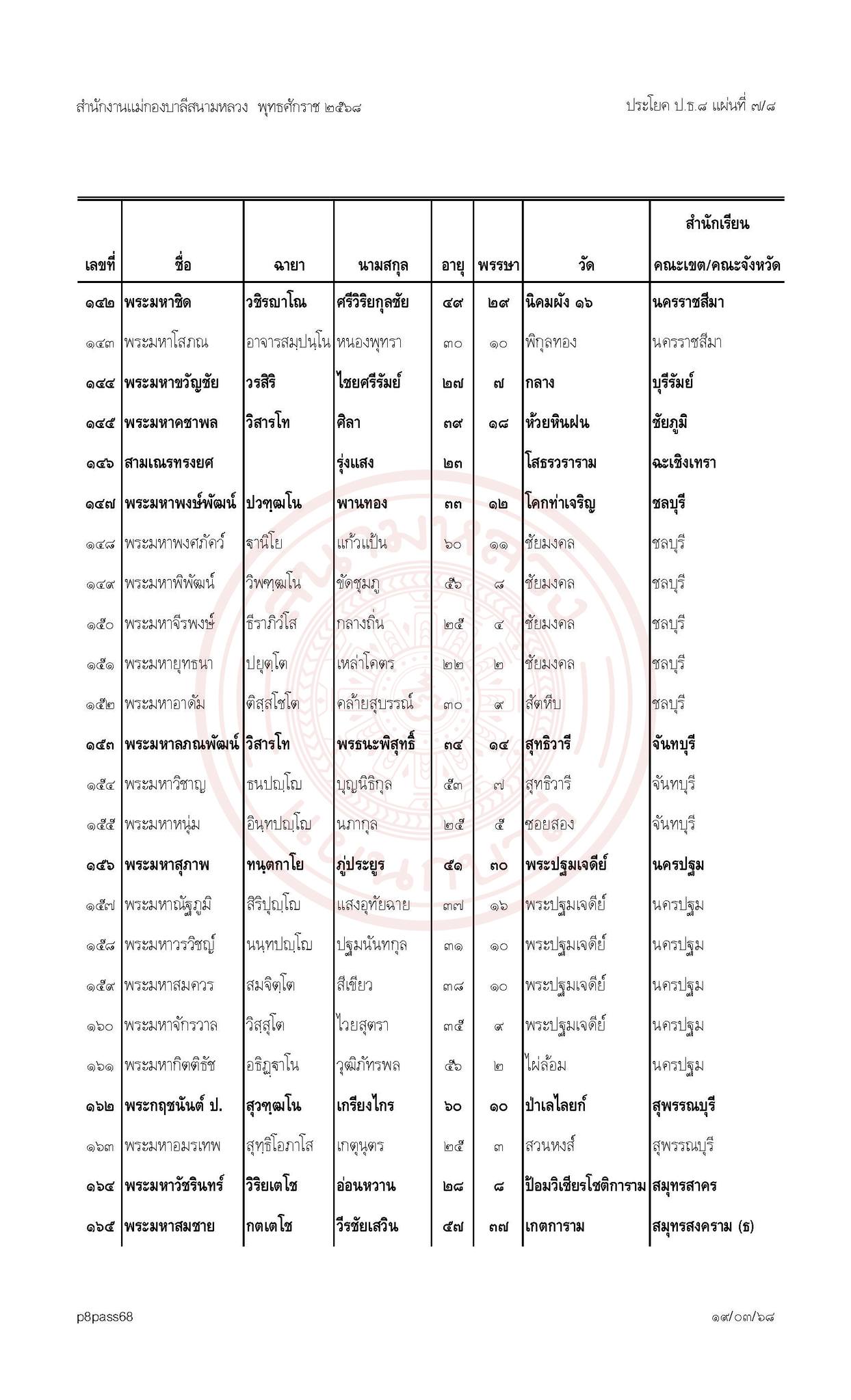 ประกาศผลสอบบาลีสนามหลวงประจำปี พ.ศ. ๒๕๖๘ เปรียญธรรม  ๘ ประโยค