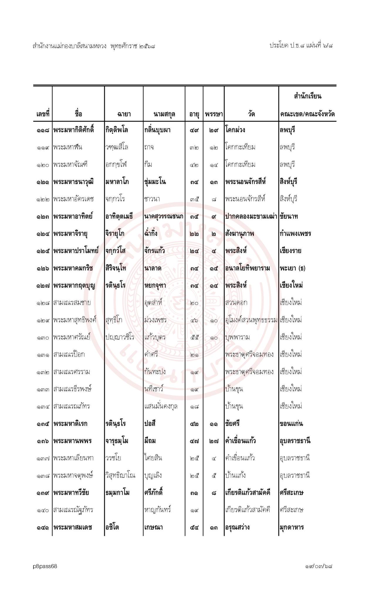 ประกาศผลสอบบาลีสนามหลวงประจำปี พ.ศ. ๒๕๖๘ เปรียญธรรม  ๘ ประโยค