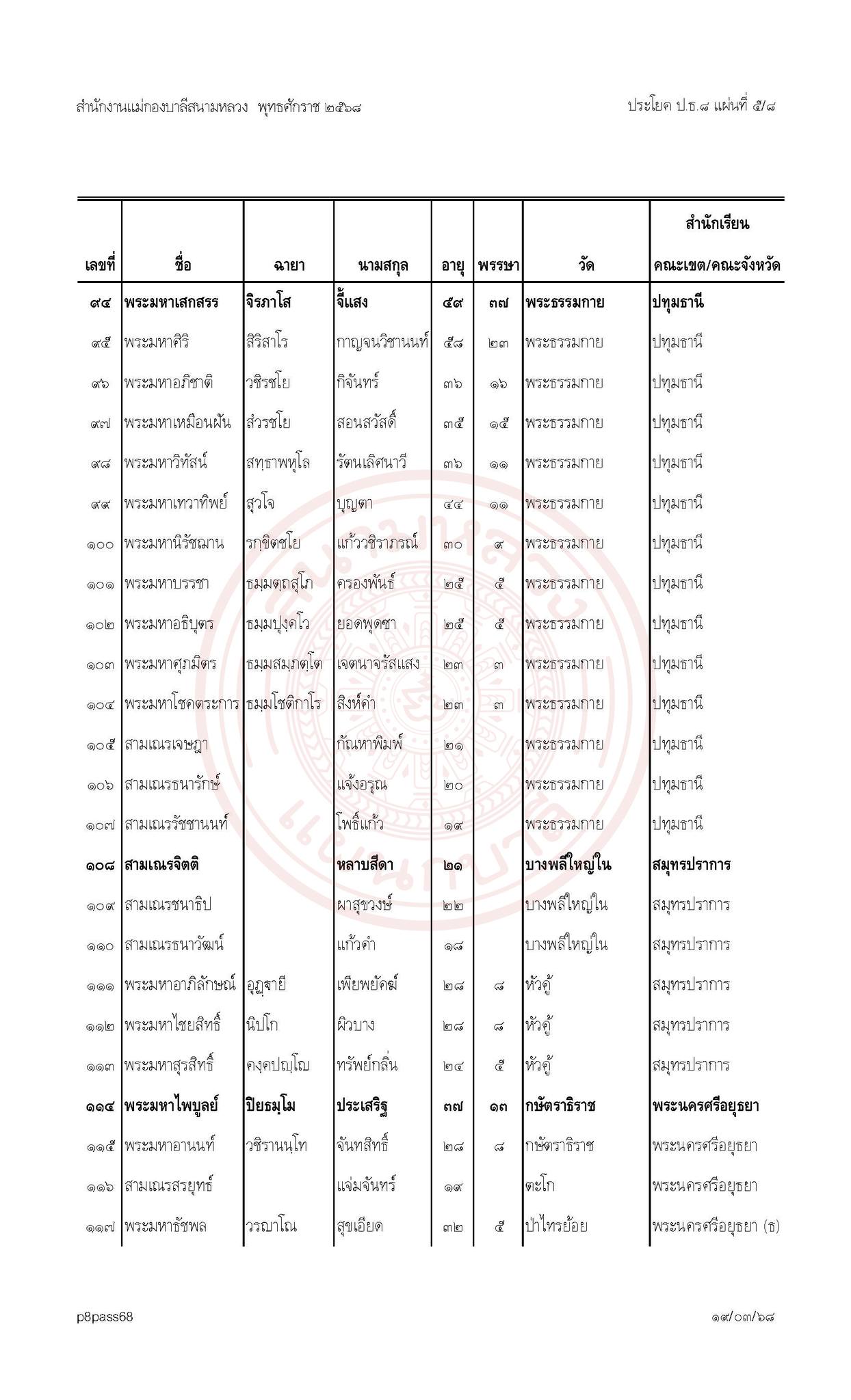ประกาศผลสอบบาลีสนามหลวงประจำปี พ.ศ. ๒๕๖๘ เปรียญธรรม  ๘ ประโยค