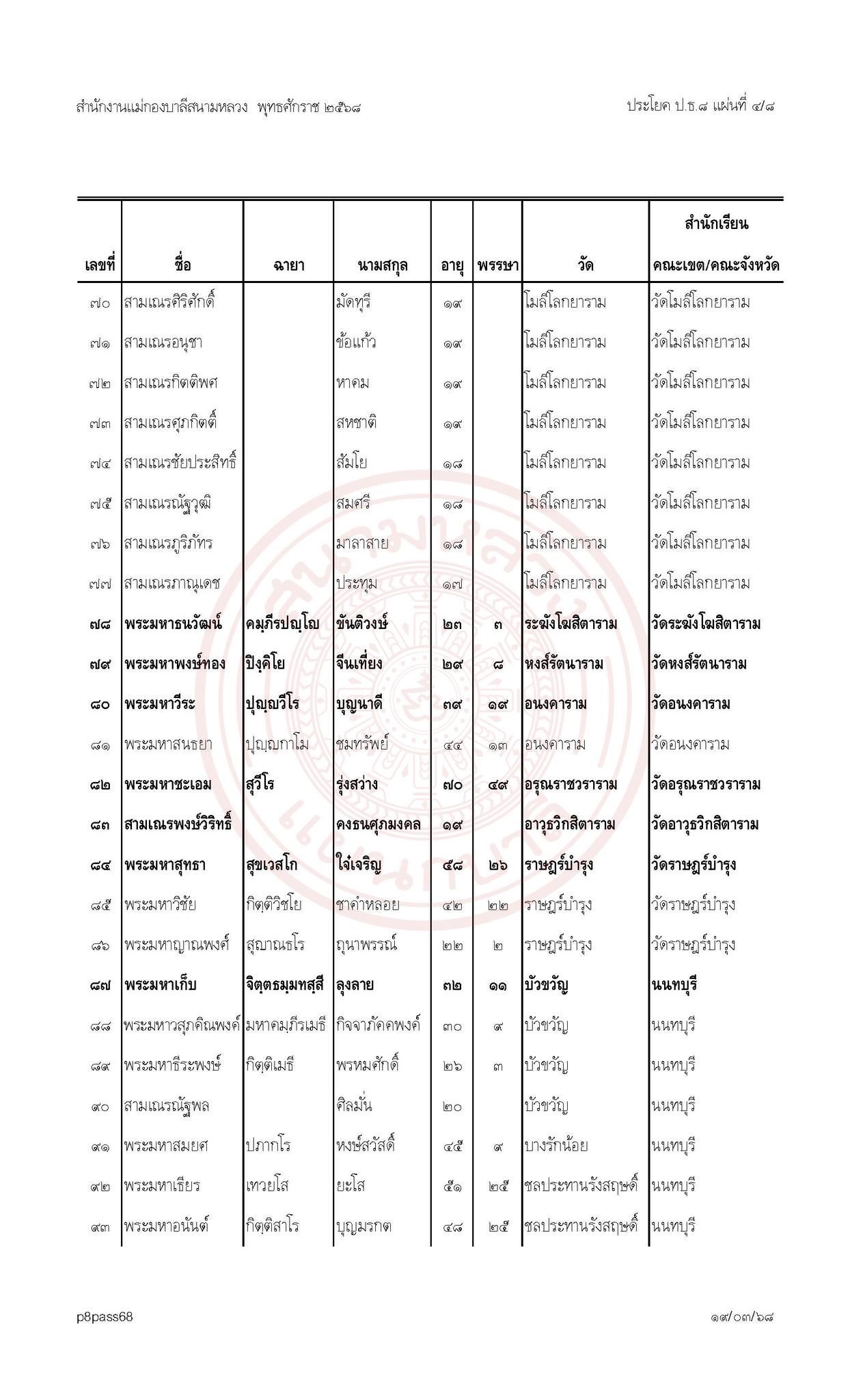 ประกาศผลสอบบาลีสนามหลวงประจำปี พ.ศ. ๒๕๖๘ เปรียญธรรม  ๘ ประโยค