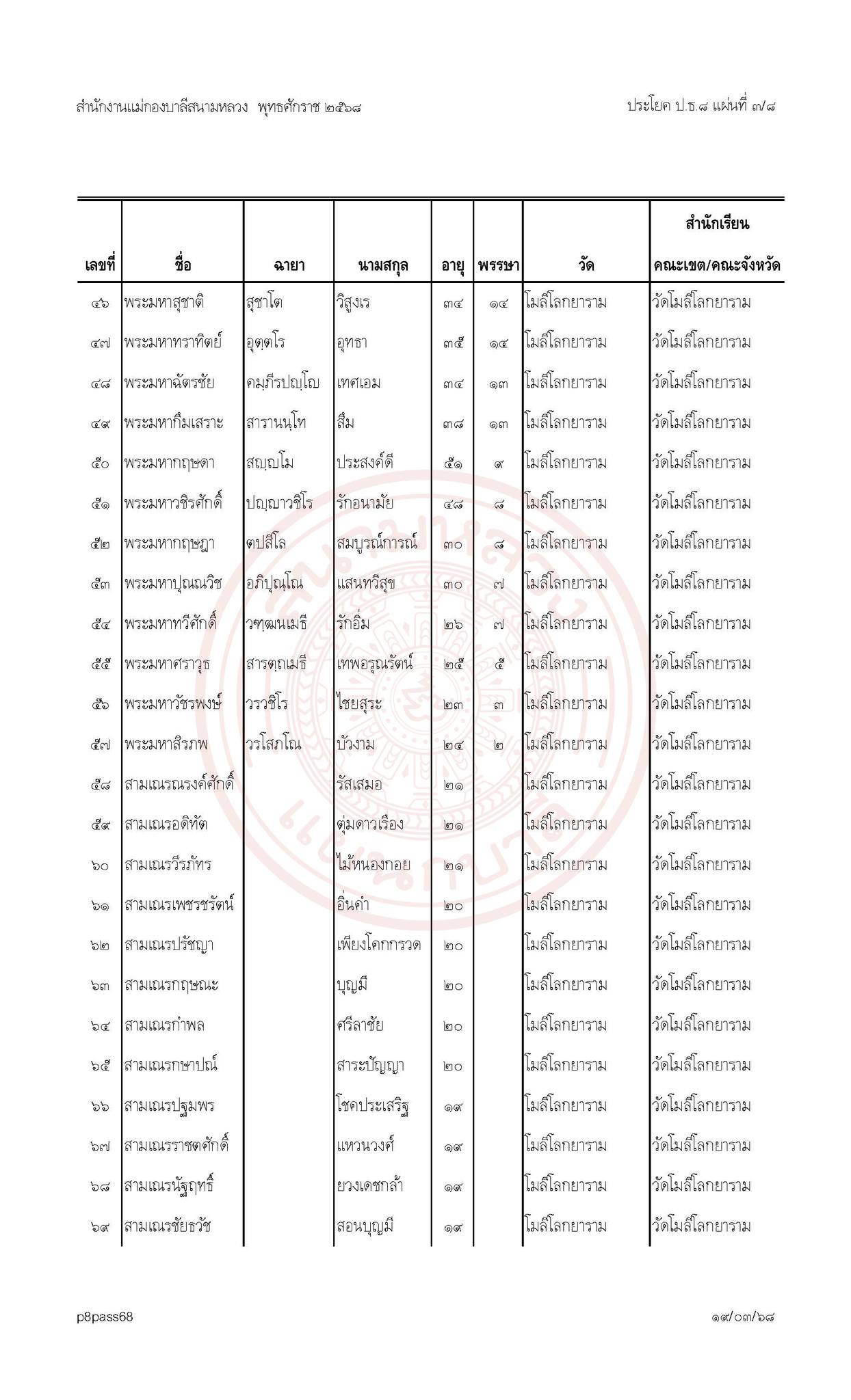 ประกาศผลสอบบาลีสนามหลวงประจำปี พ.ศ. ๒๕๖๘ เปรียญธรรม  ๘ ประโยค