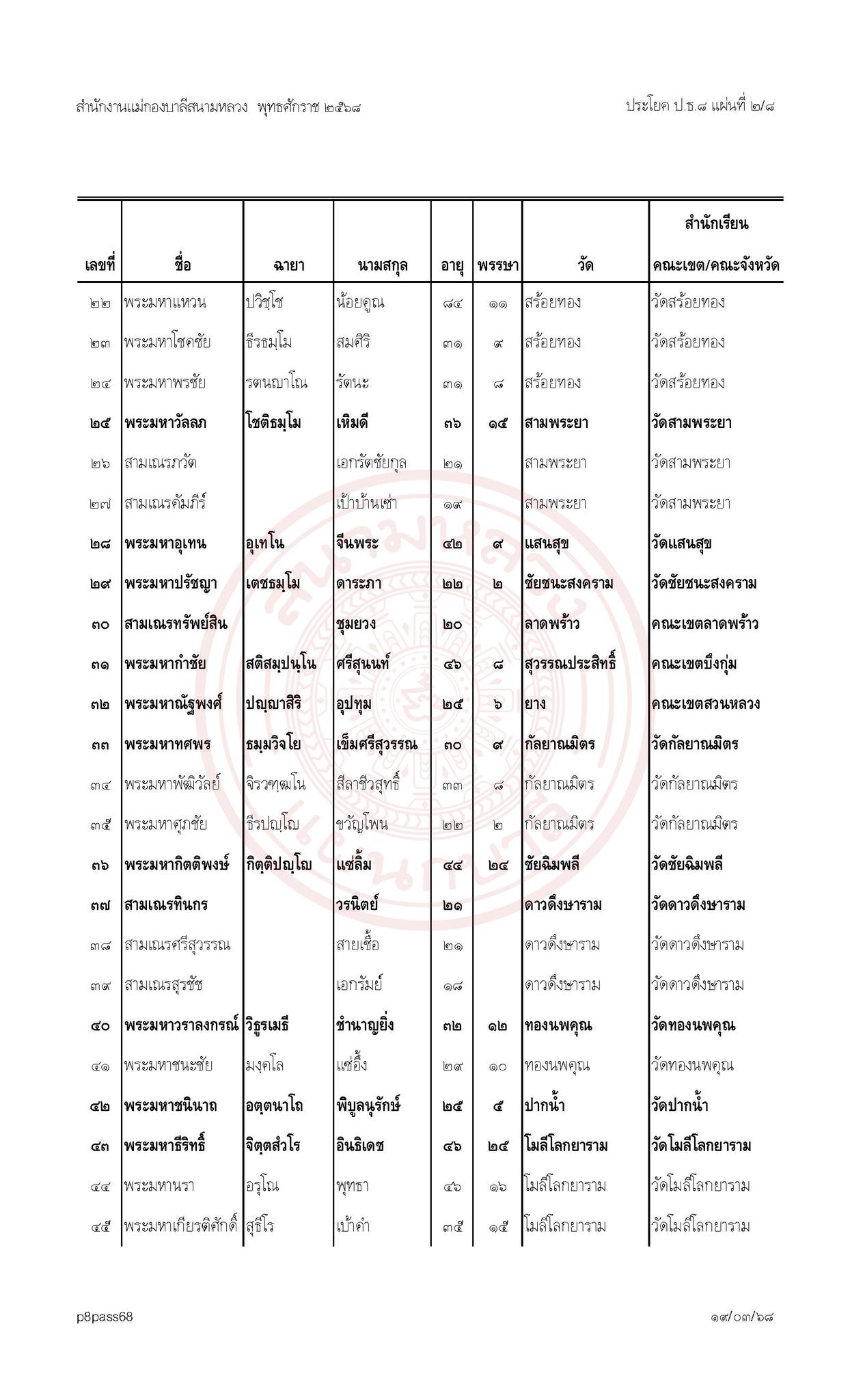 ประกาศผลสอบบาลีสนามหลวงประจำปี พ.ศ. ๒๕๖๘ เปรียญธรรม  ๘ ประโยค