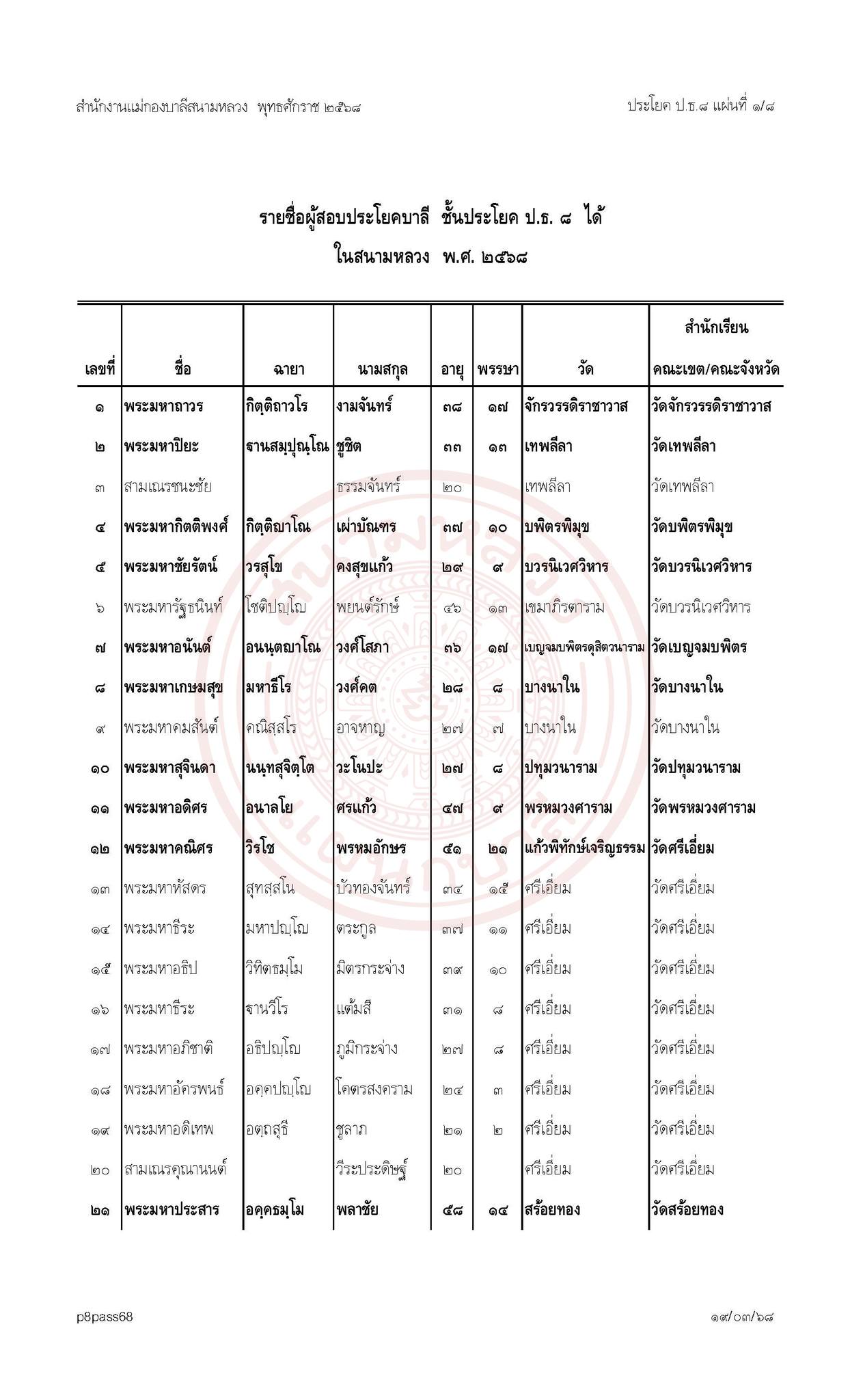 ประกาศผลสอบบาลีสนามหลวงประจำปี พ.ศ. ๒๕๖๘ เปรียญธรรม  ๘ ประโยค