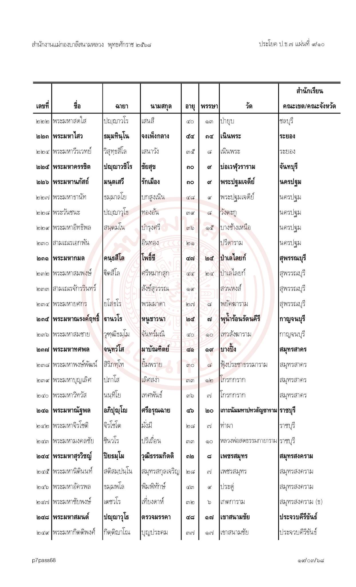 ประกาศผลสอบบาลีสนามหลวงประจำปี พ.ศ. ๒๕๖๘ เปรียญธรรม ๗ ประโยค