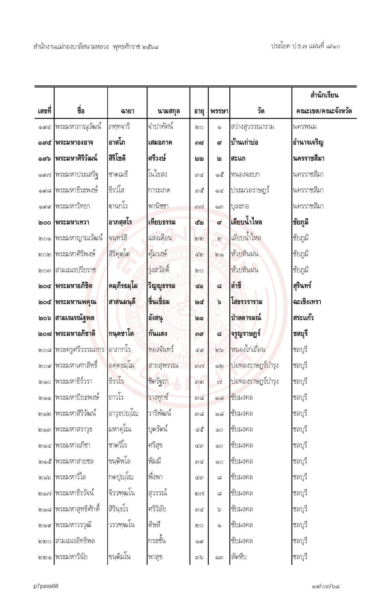 ประกาศผลสอบบาลีสนามหลวงประจำปี พ.ศ. ๒๕๖๘ เปรียญธรรม ๗ ประโยค