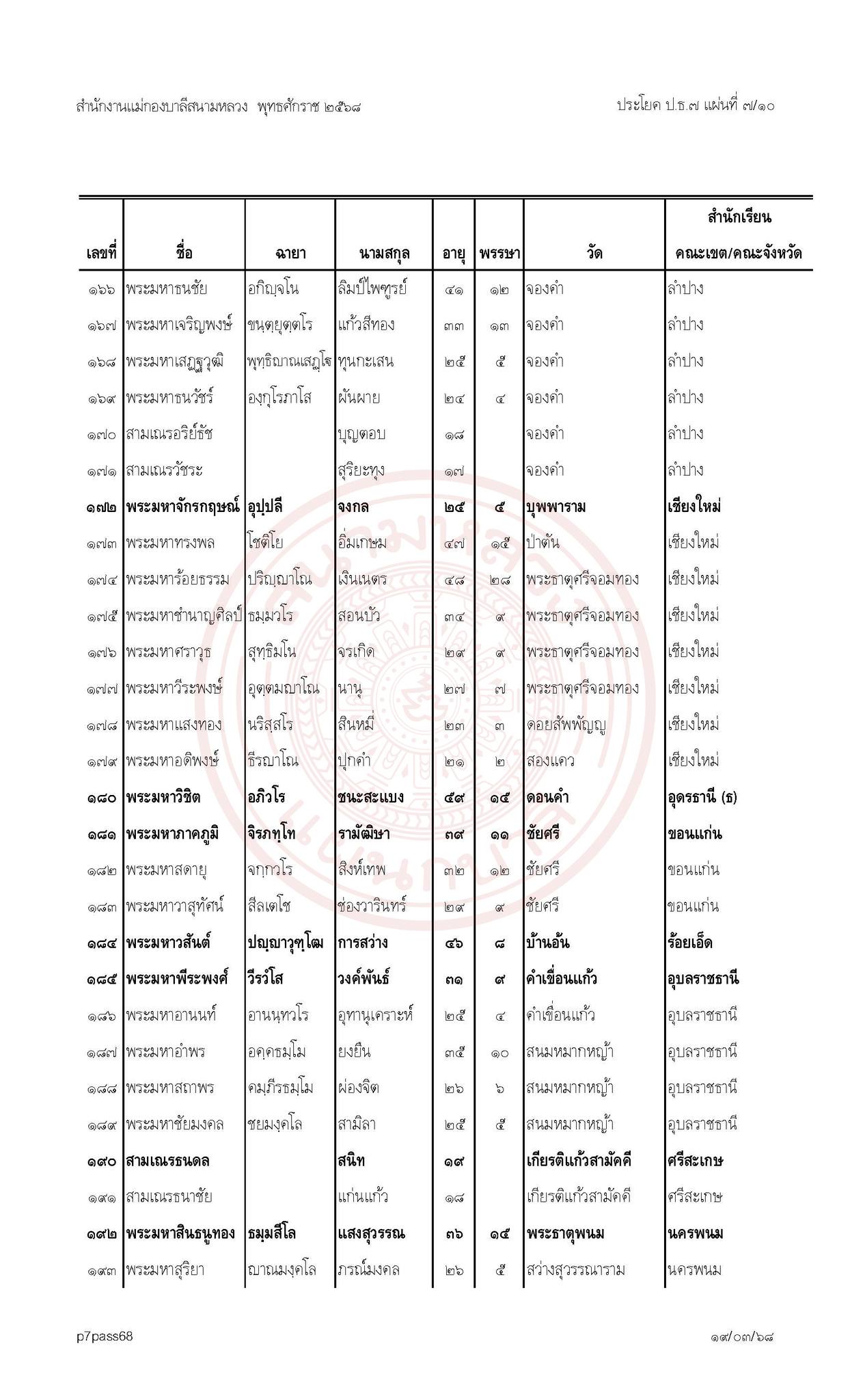 ประกาศผลสอบบาลีสนามหลวงประจำปี พ.ศ. ๒๕๖๘ เปรียญธรรม ๗ ประโยค