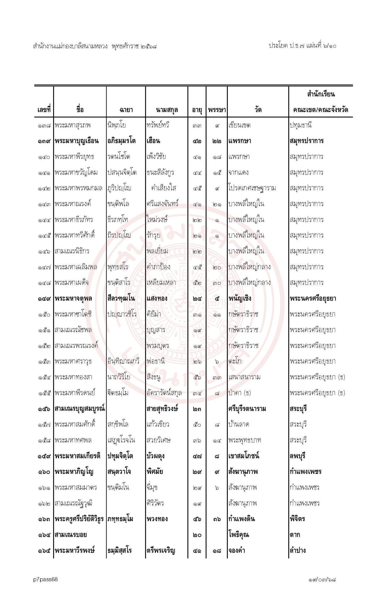 ประกาศผลสอบบาลีสนามหลวงประจำปี พ.ศ. ๒๕๖๘ เปรียญธรรม ๗ ประโยค