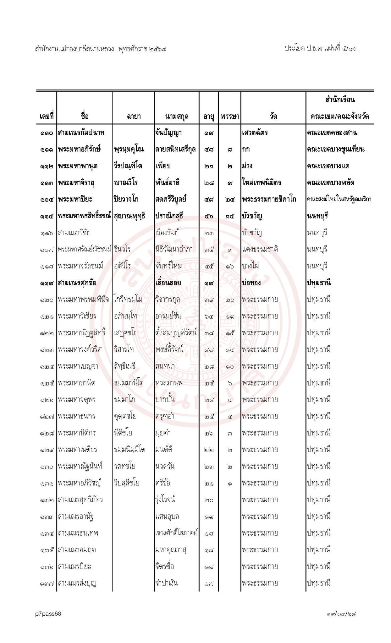 ประกาศผลสอบบาลีสนามหลวงประจำปี พ.ศ. ๒๕๖๘ เปรียญธรรม ๗ ประโยค