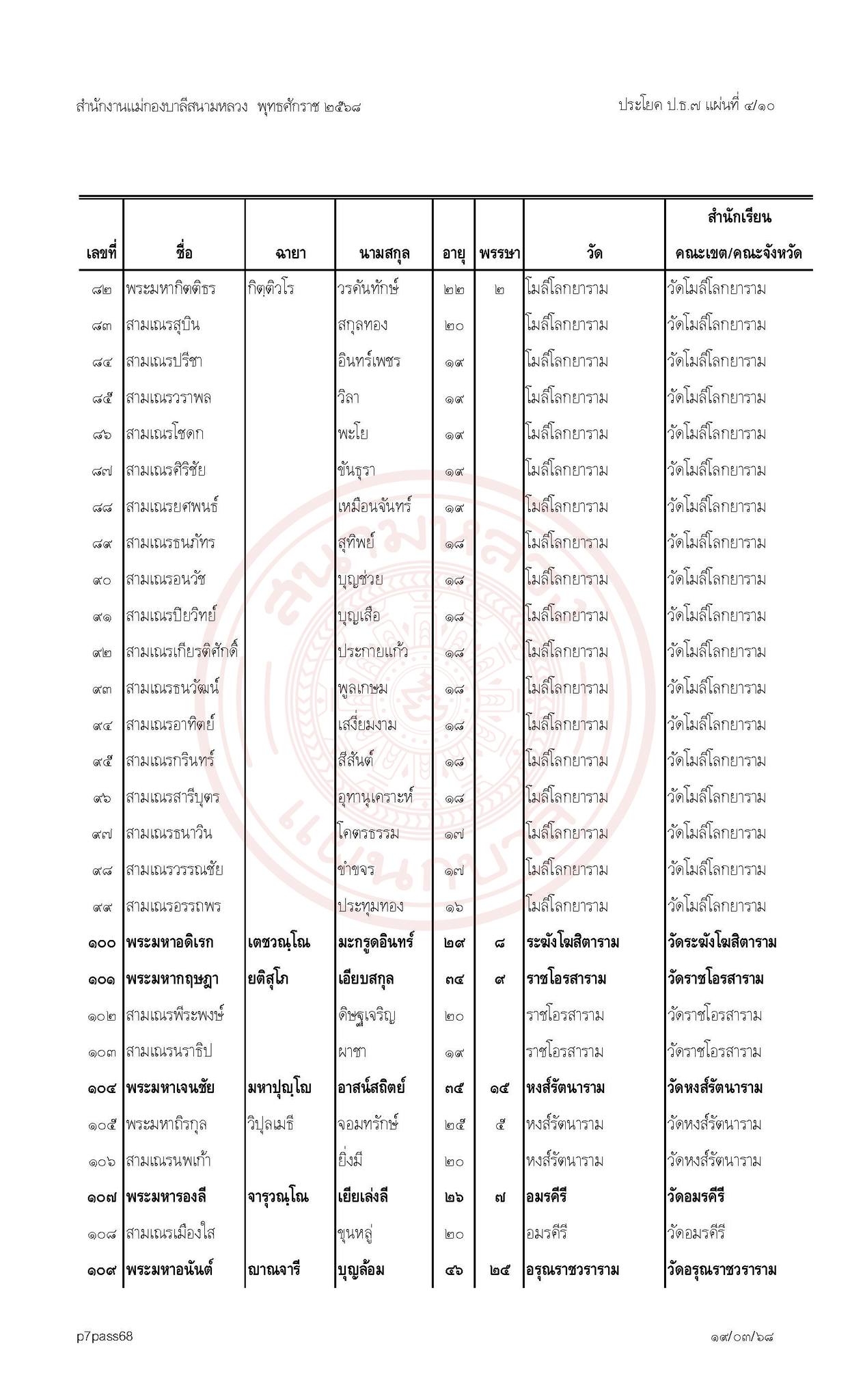 ประกาศผลสอบบาลีสนามหลวงประจำปี พ.ศ. ๒๕๖๘ เปรียญธรรม ๗ ประโยค