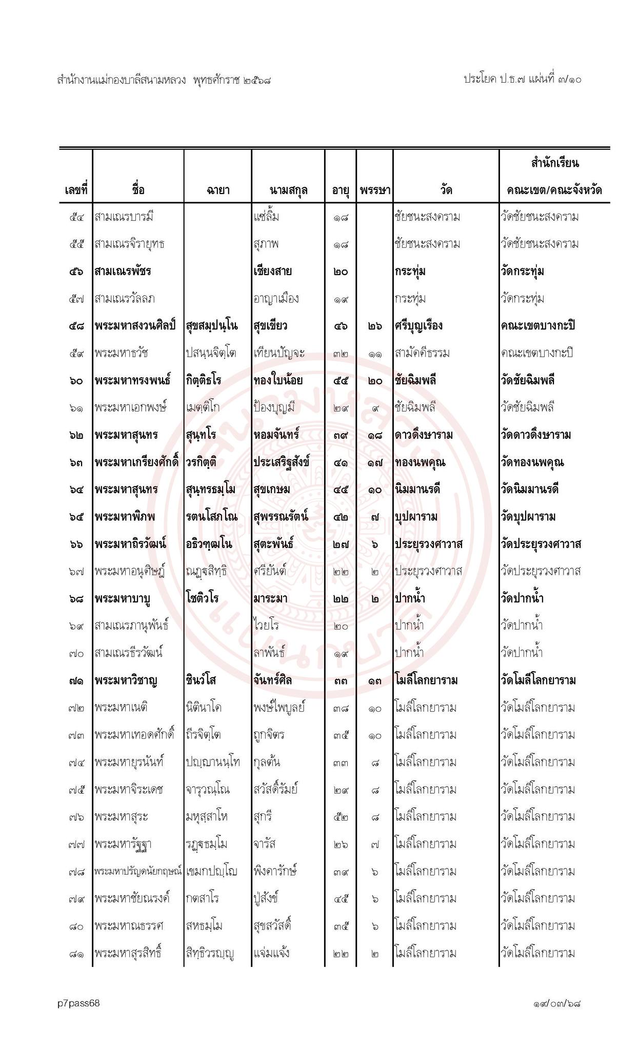 ประกาศผลสอบบาลีสนามหลวงประจำปี พ.ศ. ๒๕๖๘ เปรียญธรรม ๗ ประโยค