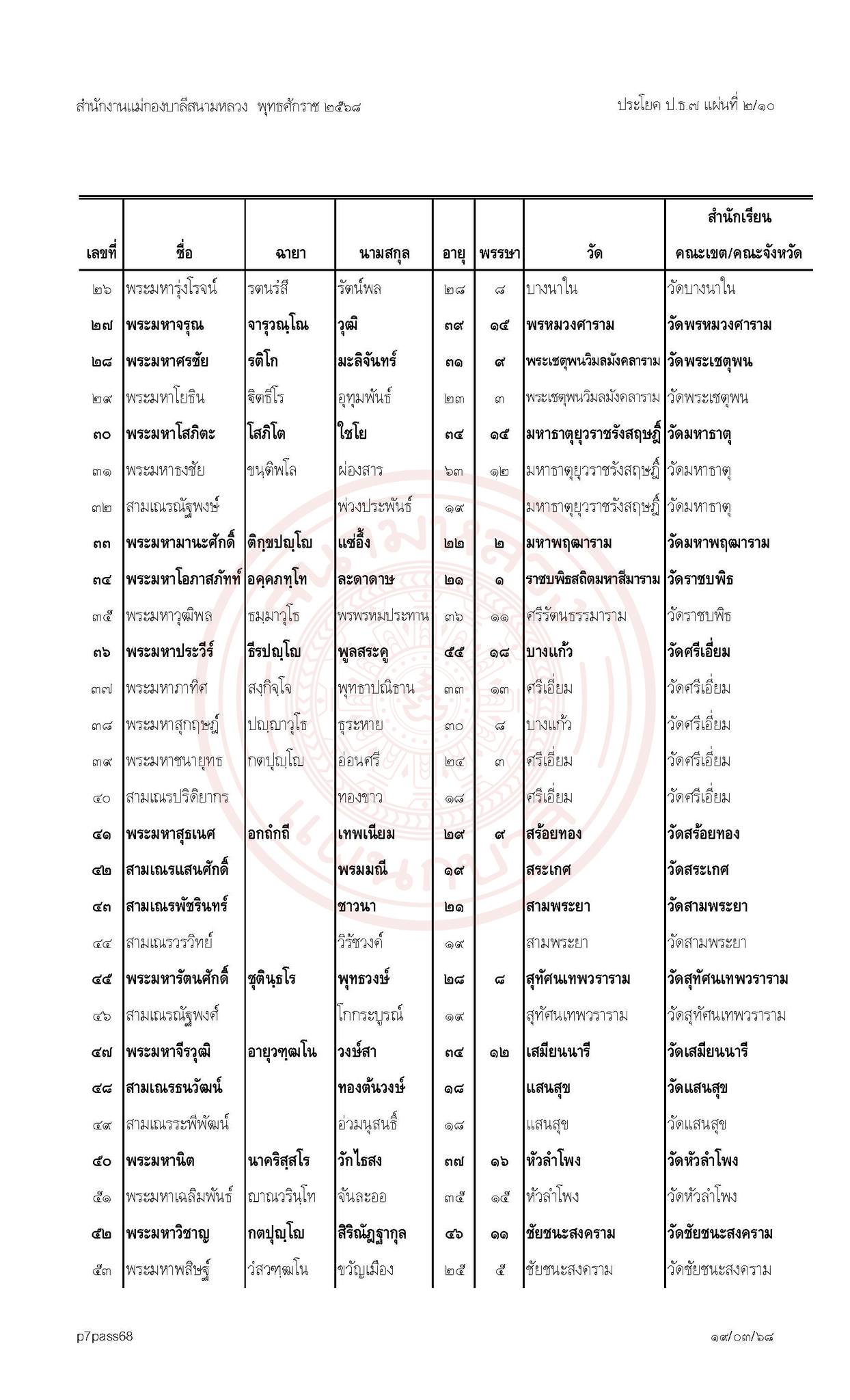 ประกาศผลสอบบาลีสนามหลวงประจำปี พ.ศ. ๒๕๖๘ เปรียญธรรม ๗ ประโยค