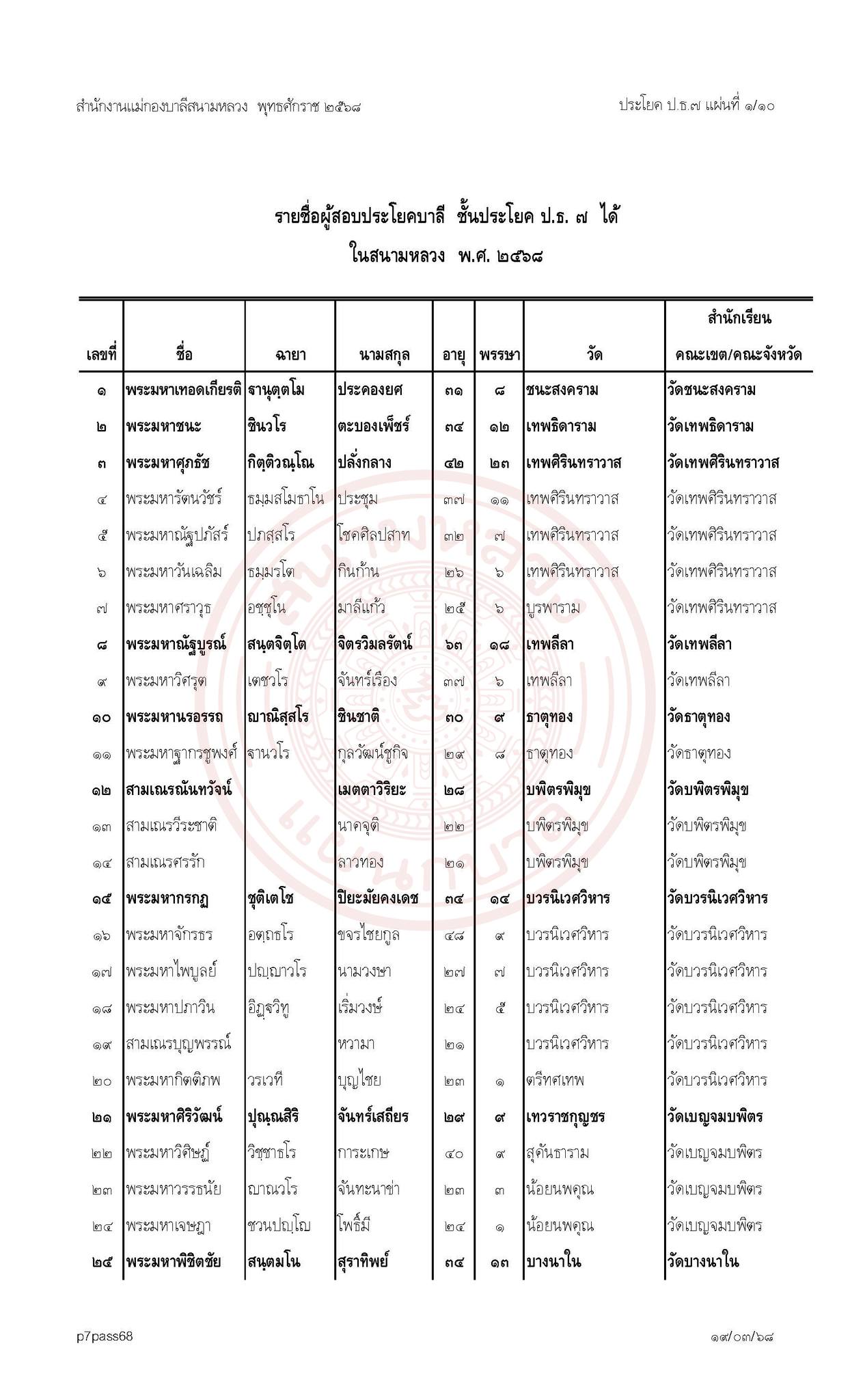 ประกาศผลสอบบาลีสนามหลวงประจำปี พ.ศ. ๒๕๖๘ เปรียญธรรม ๗ ประโยค