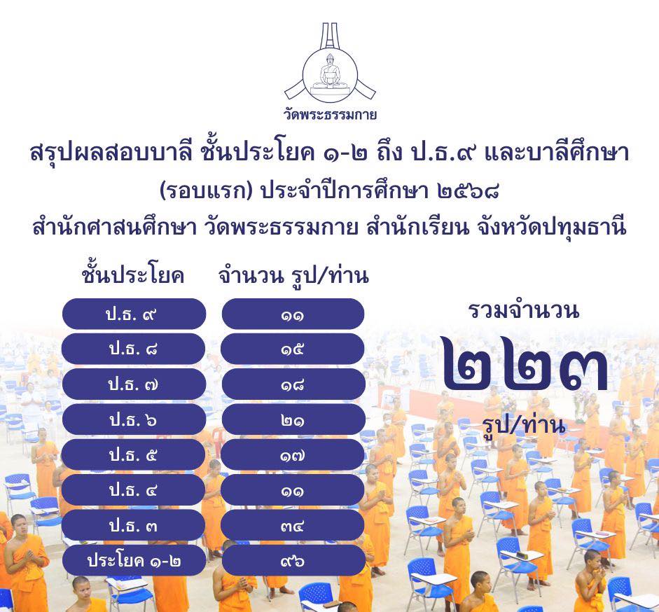 ประกาศผลสอบบาลีสนามหลวงประจำปี พ.ศ. ๒๕๖๘ วัดพระธรรมกาย