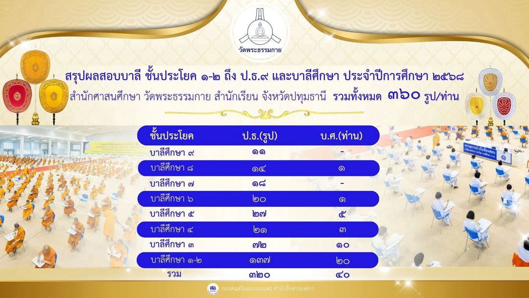 วัดพระธรรมกาย มีผู้สอบได้รวมทุกระดับชั้นประจำปี ๒๕๖๘
