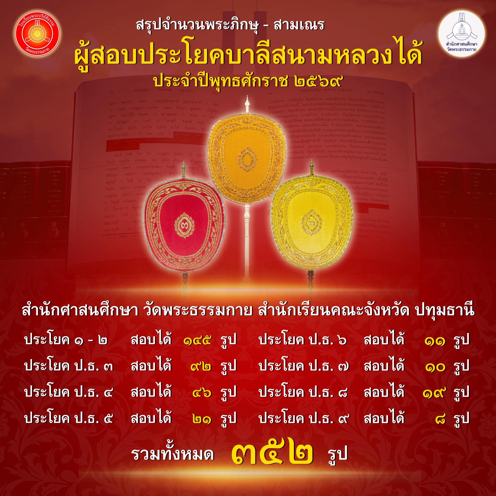 สรุปผลสอบบาลีศึกษา ปี 2569