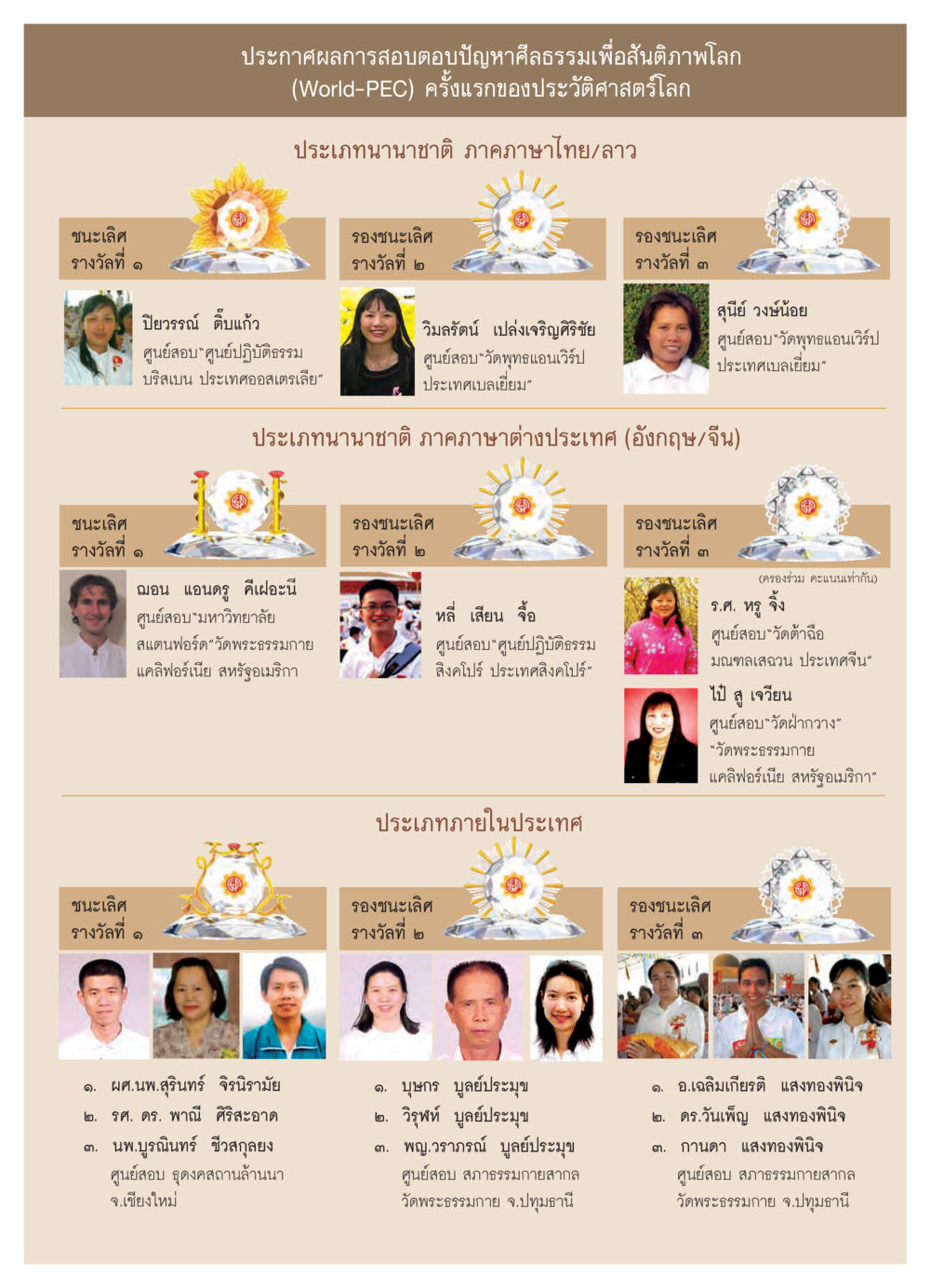 ผลการแข่งขันตอบปัญหาศีลธรรมเพื่อสันติภาพโลก วารสารอยู่ในบุญ ประจำเดือน มีนาคม พ.ศ.2550 หน้า 10
