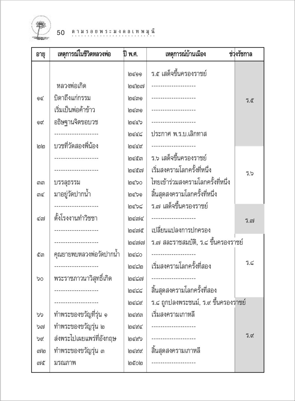 ประวัติหลวงพ่อปีและเหตุการณ์สำคัญในชีวิต ตามรอยพระมงคลเทพมุนี (หลวงพ่อวัดปากน้ำ) หน้า 68