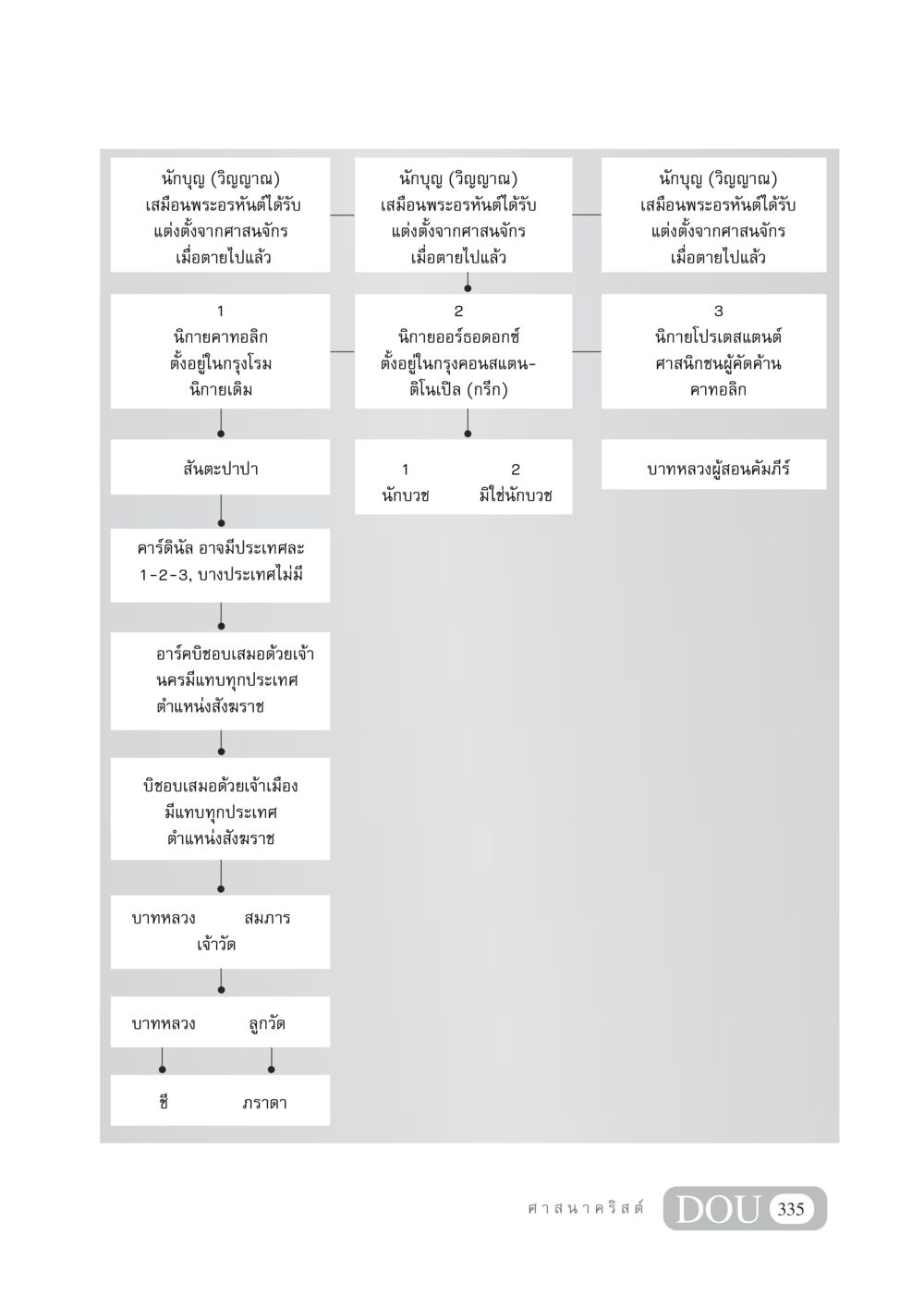 นักบุญในศาสนาคริสต์ DF 404 ศาสนศึกษา หน้า 350