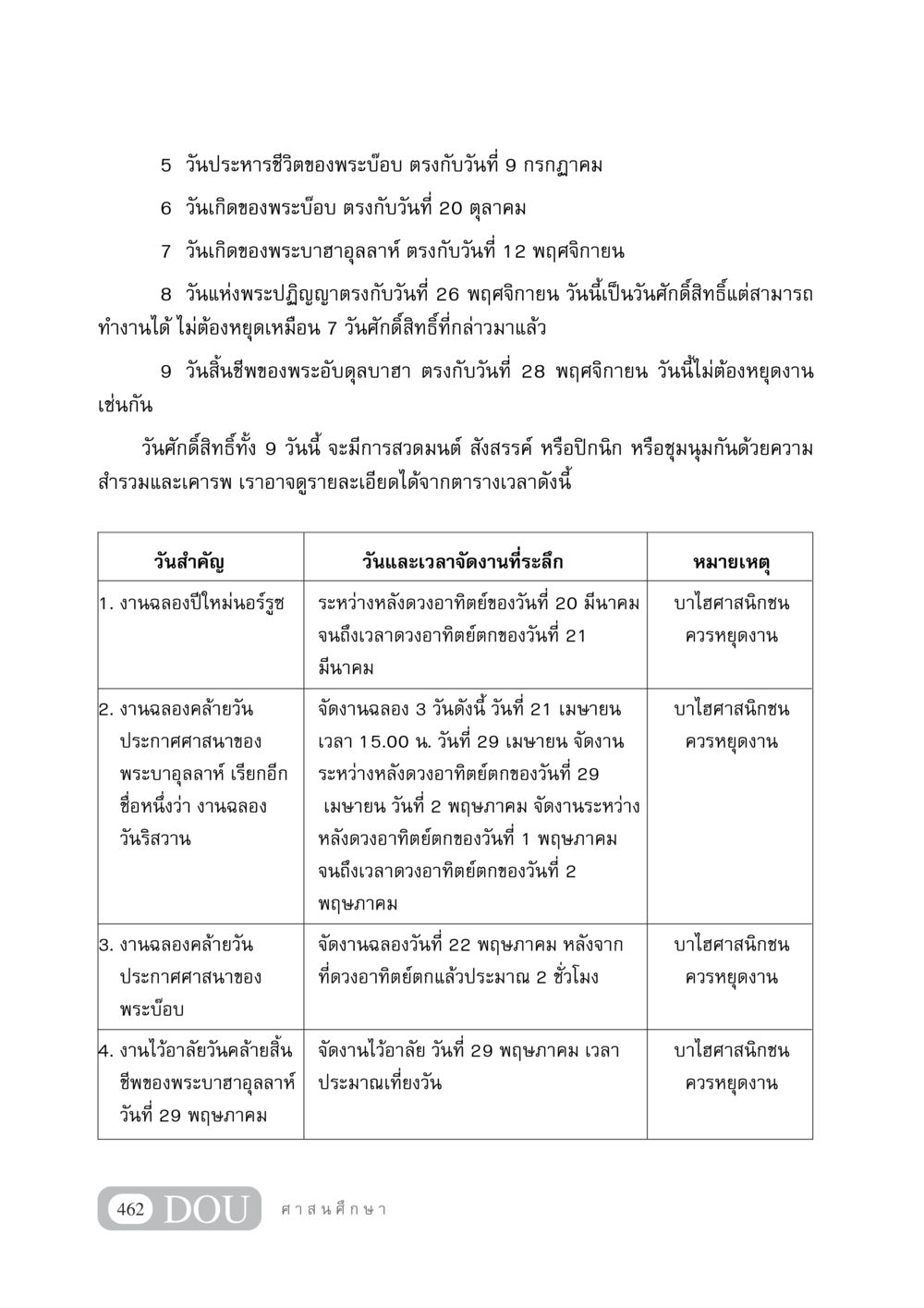 วันสำคัญในศาสนาบาไฮ DF 404 ศาสนศึกษา หน้า 477