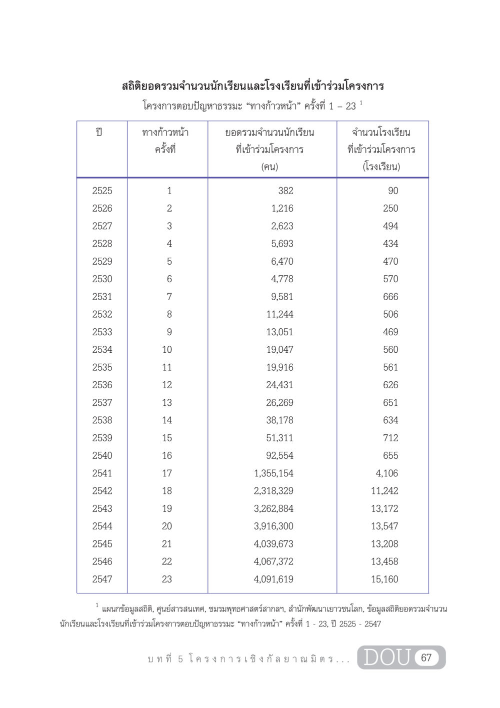 สถิติยอดรวมจํานวนนักเรียนและโรงเรียนที่เข้าร่วมโครงการตอบปัญหาธรรมะ "ทางก้าวหน้า" DF 303 เครือข่ายองค์กรกัลยาณมิตร หน้า 76