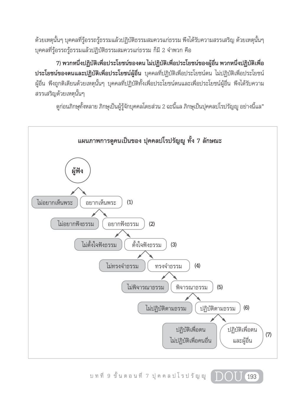บุคคลปโรปรัญญูและการปฏิบัติธรรม SB 303 แม่บทการฝึกอบรมในพระพุทธศาสนา หน้า 204