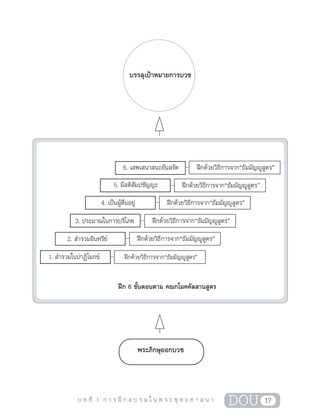 บรรลุเป้าหมายการบวช SB 303 แม่บทการฝึกอบรมในพระพุทธศาสนา หน้า 28