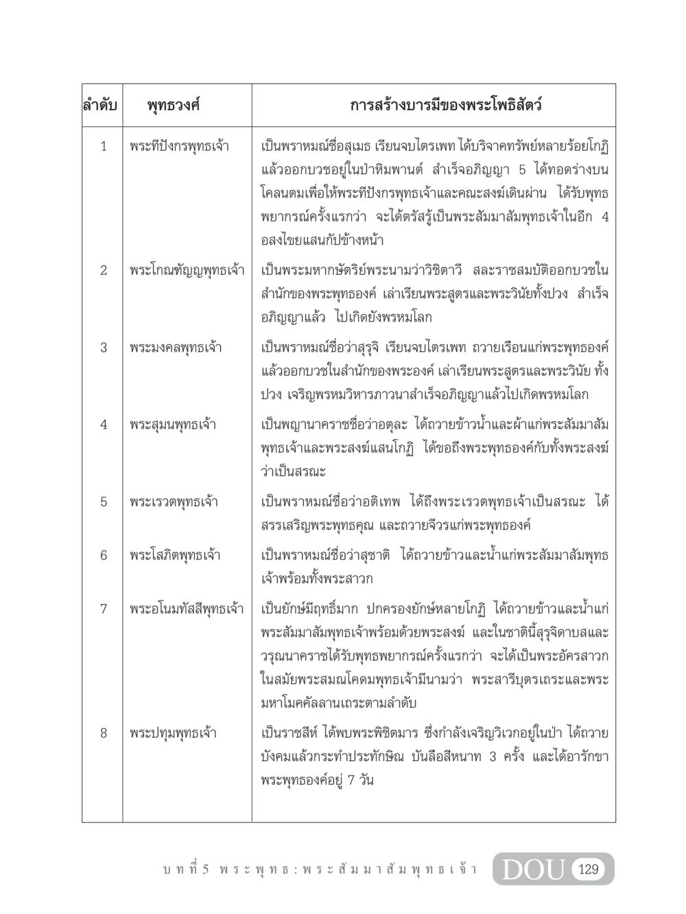 พระทีปังกรพุทธเจ้าและการสร้างบารมีของพระโพธิสัตว์ GB 101 ความรู้พื้นฐานทางพระพุทธศาสนา หน้า 139