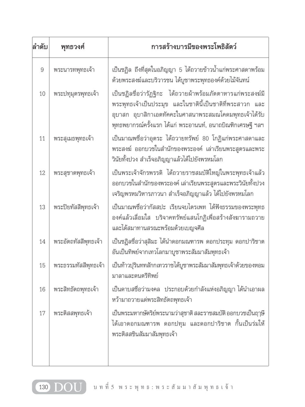 ลำดับพระพุทธเจ้าและการสร้างบารมี GB 101 ความรู้พื้นฐานทางพระพุทธศาสนา หน้า 140