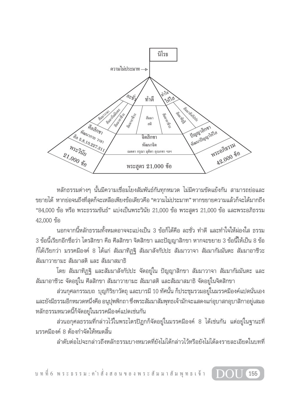 หลักธรรมและความไม่ประมาทในพระพุทธศาสนา GB 101 ความรู้พื้นฐานทางพระพุทธศาสนา หน้า 165