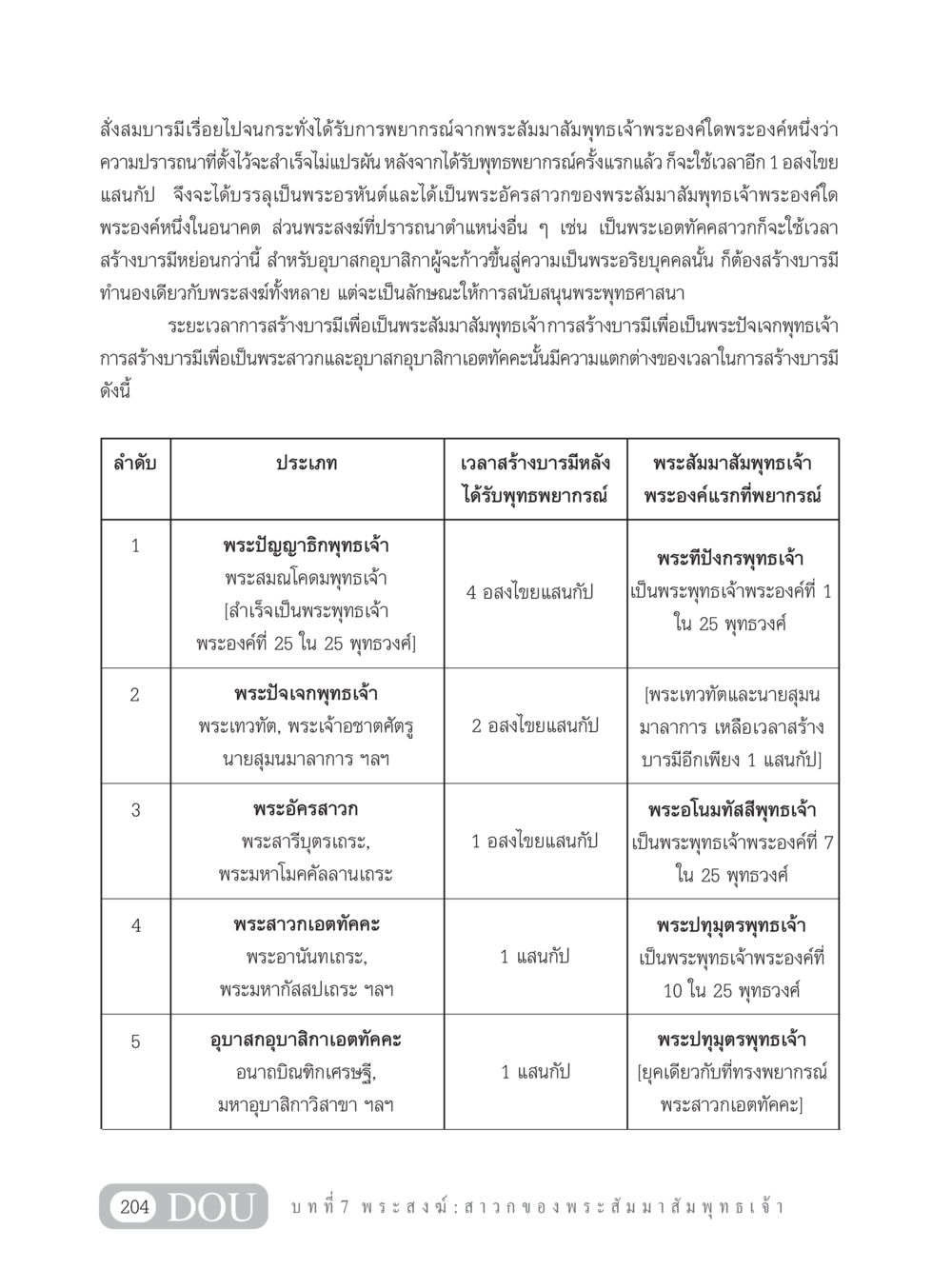 การสร้างบารมีเพื่อความเป็นพระอรหันต์ GB 101 ความรู้พื้นฐานทางพระพุทธศาสนา หน้า 214