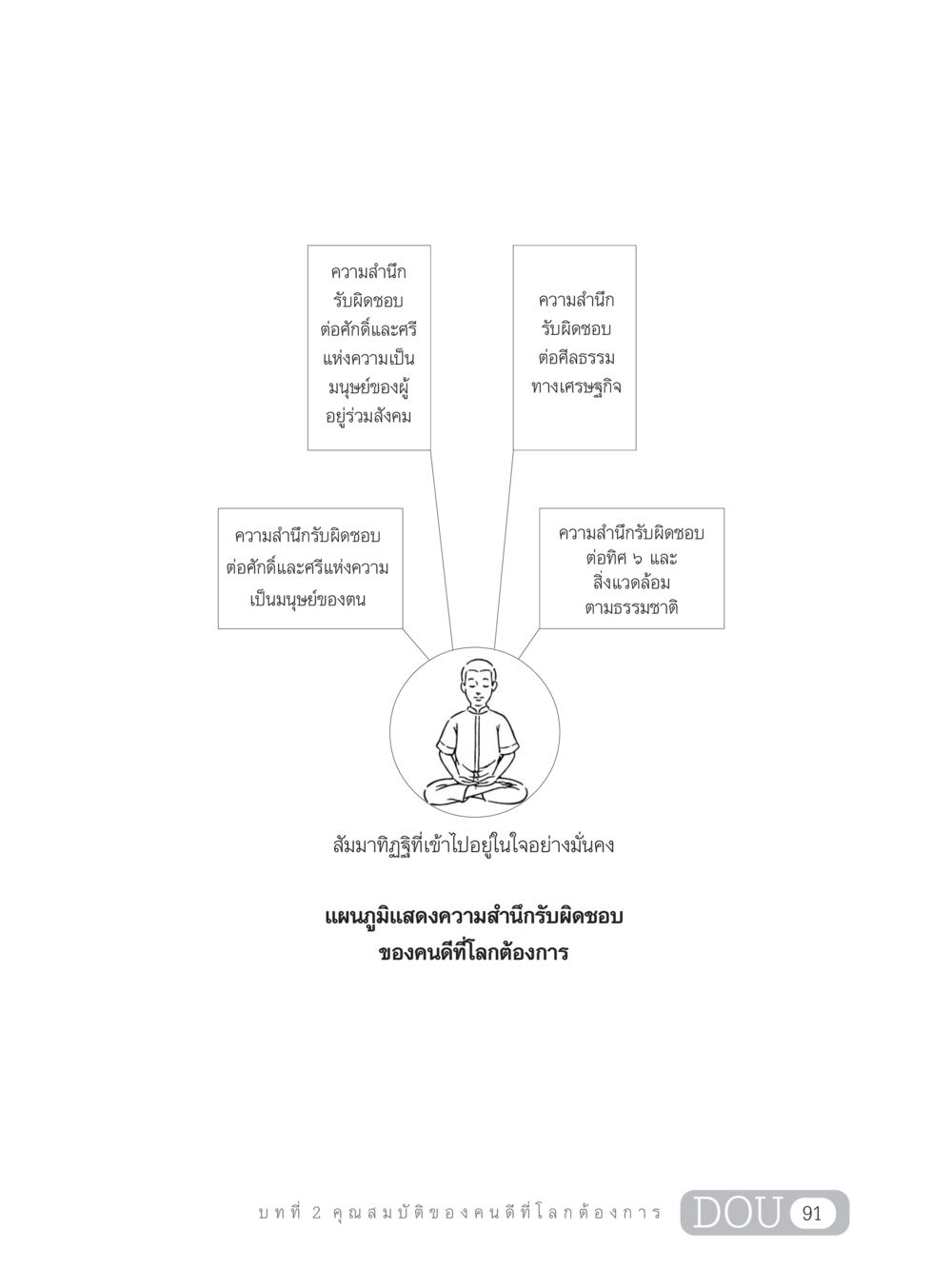 ความสำนึกและความรับผิดชอบ GB 203 สูตรสำเร็จการพัฒนาสังคมโลก หน้า 106