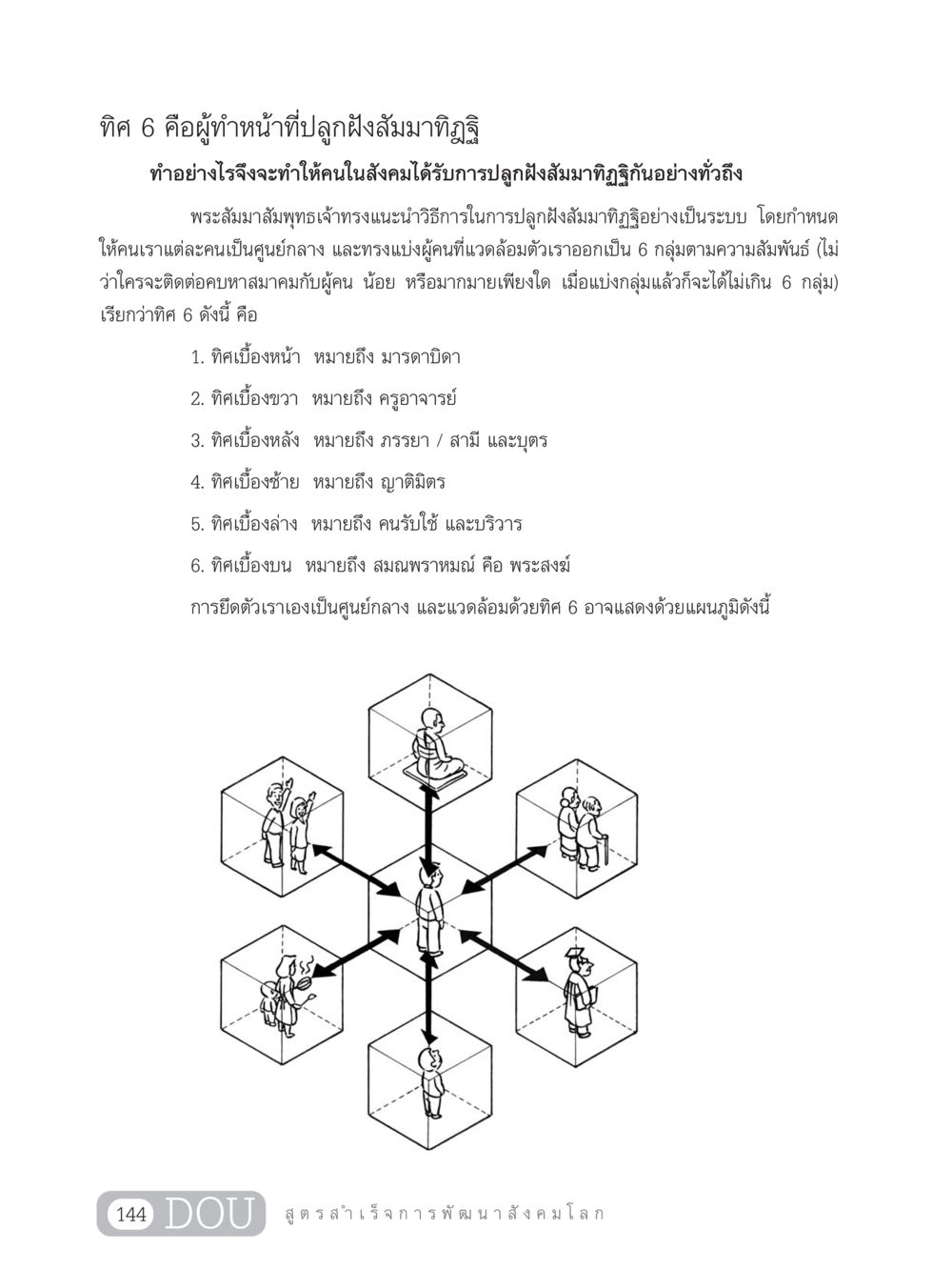 ทิศ 6 และการปลูกฝังสัมมาทิฏฐิในสังคม GB 203 สูตรสำเร็จการพัฒนาสังคมโลก หน้า 159