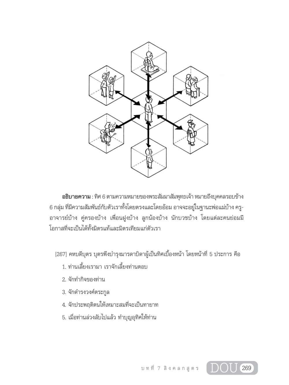 ทิศ 6 ตามความหมายของพระสัมมาสัมพุทธเจ้า GB 203 สูตรสำเร็จการพัฒนาสังคมโลก หน้า 284