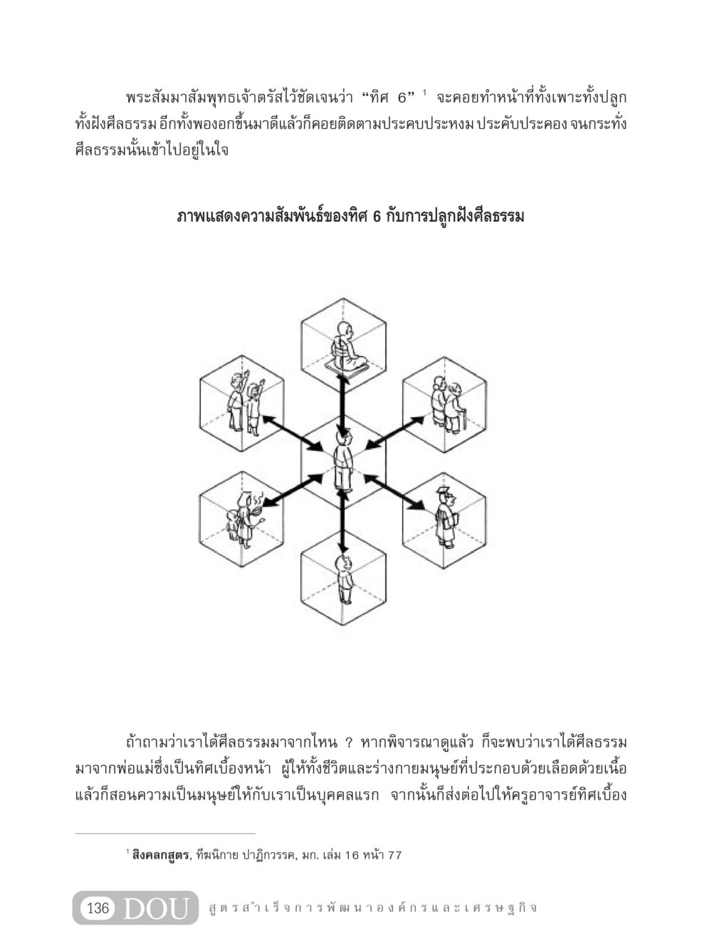 ทิศ 6 และการปลูกฝังศีลธรรม GB 304 สูตรสำเร็จการพัฒนาองค์กรและเศรษฐกิจ หน้า 147