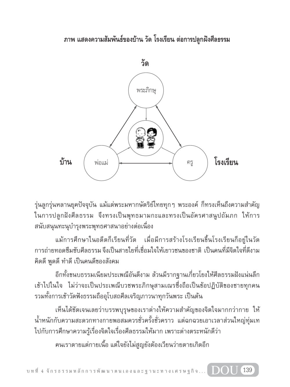ความสัมพันธ์ของบ้าน วัด โรงเรียน และการปลูกฝังศีลธรรม GB 304 สูตรสำเร็จการพัฒนาองค์กรและเศรษฐกิจ หน้า 150