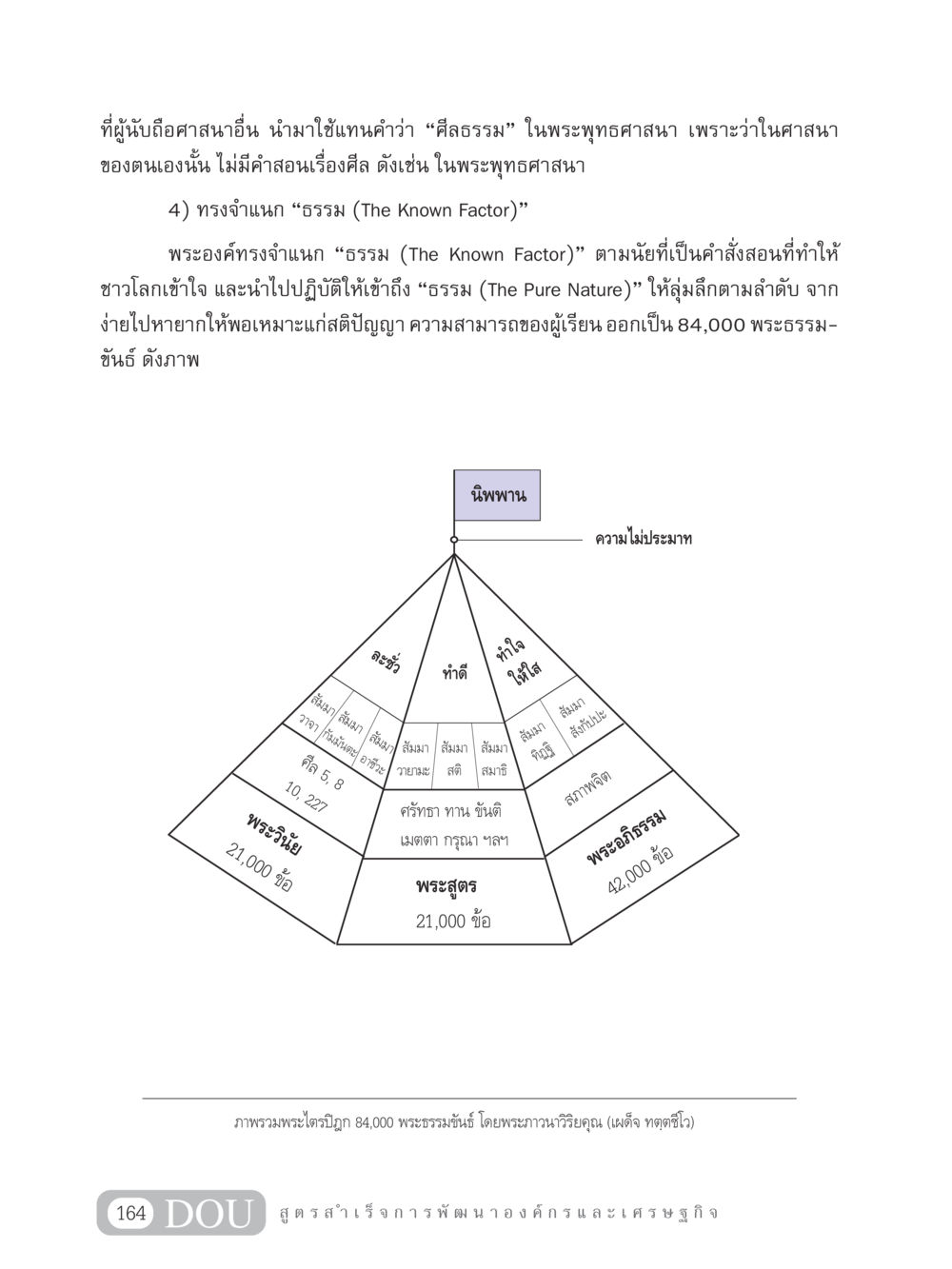 การจำแนกธรรมในพระพุทธศาสนา GB 304 สูตรสำเร็จการพัฒนาองค์กรและเศรษฐกิจ หน้า 175