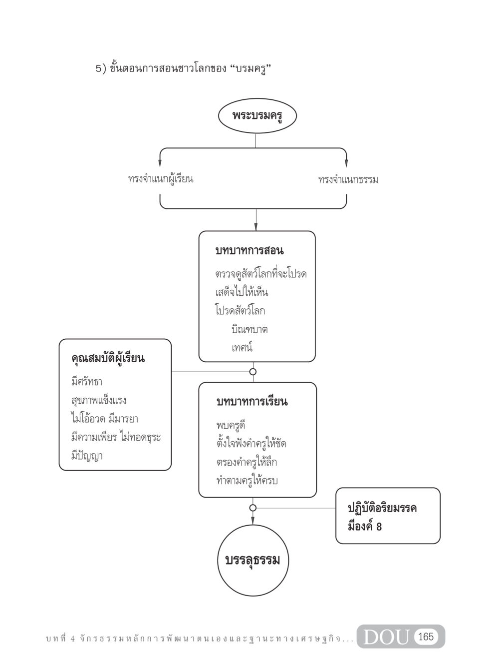 ขั้นตอนการสอนชาวโลกของ 'บรมครู' GB 304 สูตรสำเร็จการพัฒนาองค์กรและเศรษฐกิจ หน้า 176
