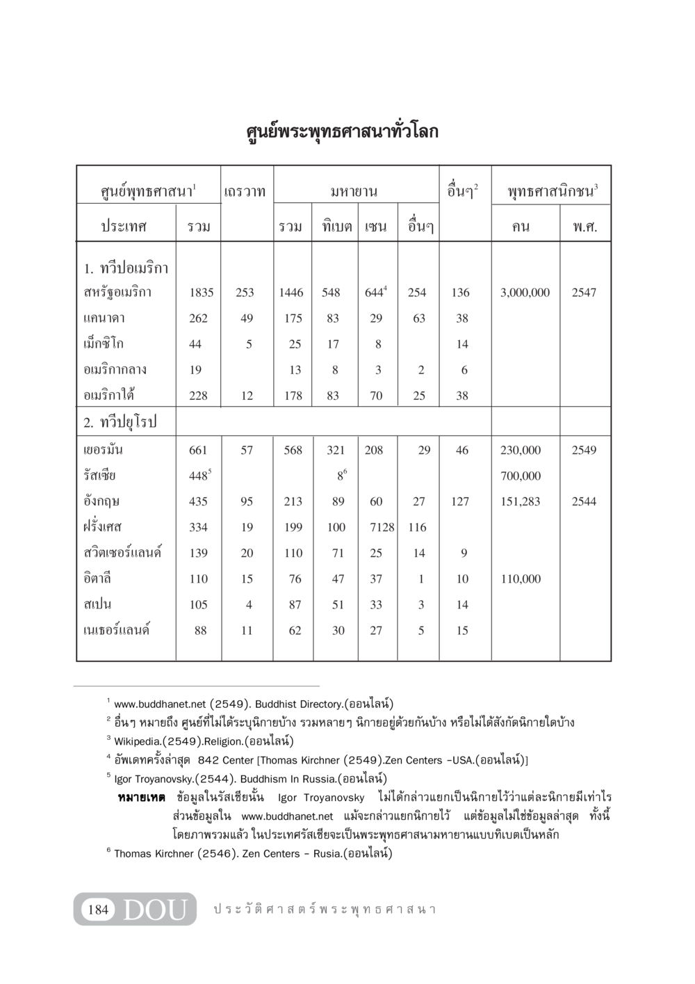 ข้อมูลเกี่ยวกับการแจกแจงชาวพุทธทั่วโลก GB 405 ประวัติศาสตร์พระพุทธศาสนา หน้า 193