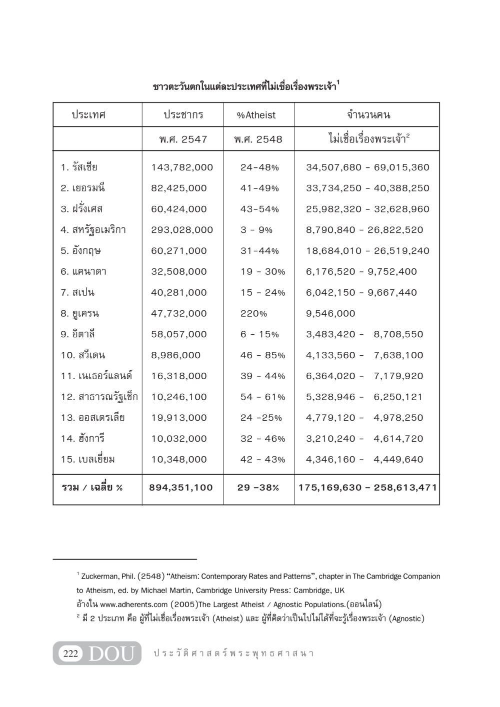 ชาวตะวันตกในแต่ละประเทศที่ไม่เชื่อเรื่องพระเจ้า GB 405 ประวัติศาสตร์พระพุทธศาสนา หน้า 231